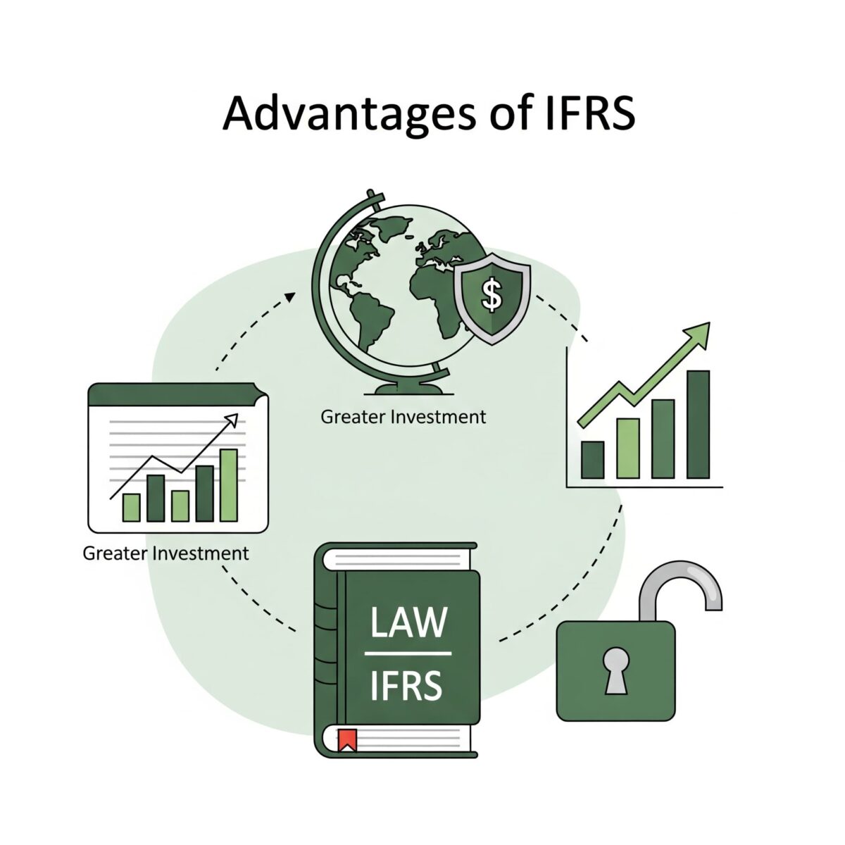 چرا IFRS برای ایران مناسب تر است؟