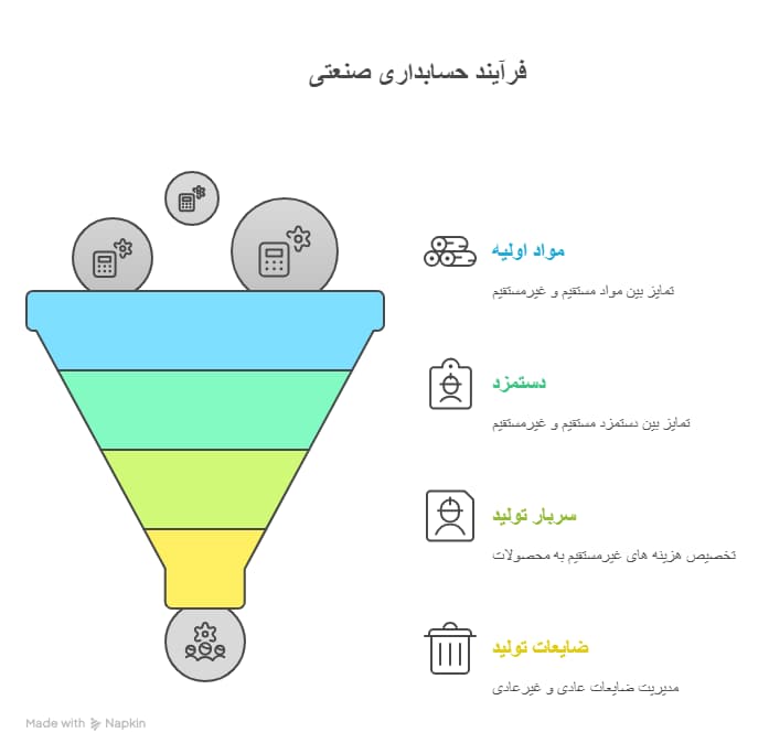 اجزای حسابداری صنعتی