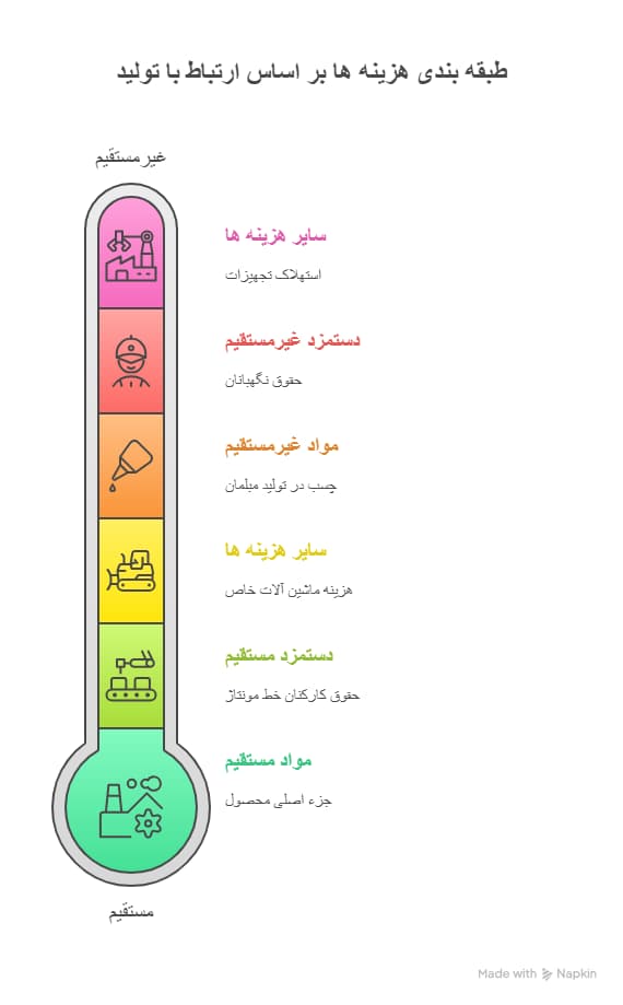 طبقه بندی هزینه ها در حسابداری صنعتی